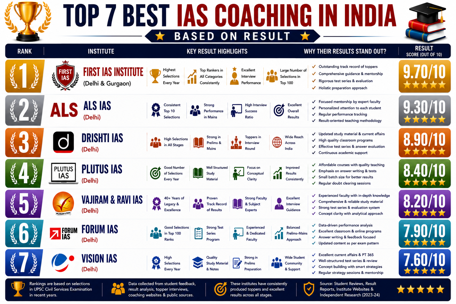 Top 7 Best IAS Coaching in India Based on Results