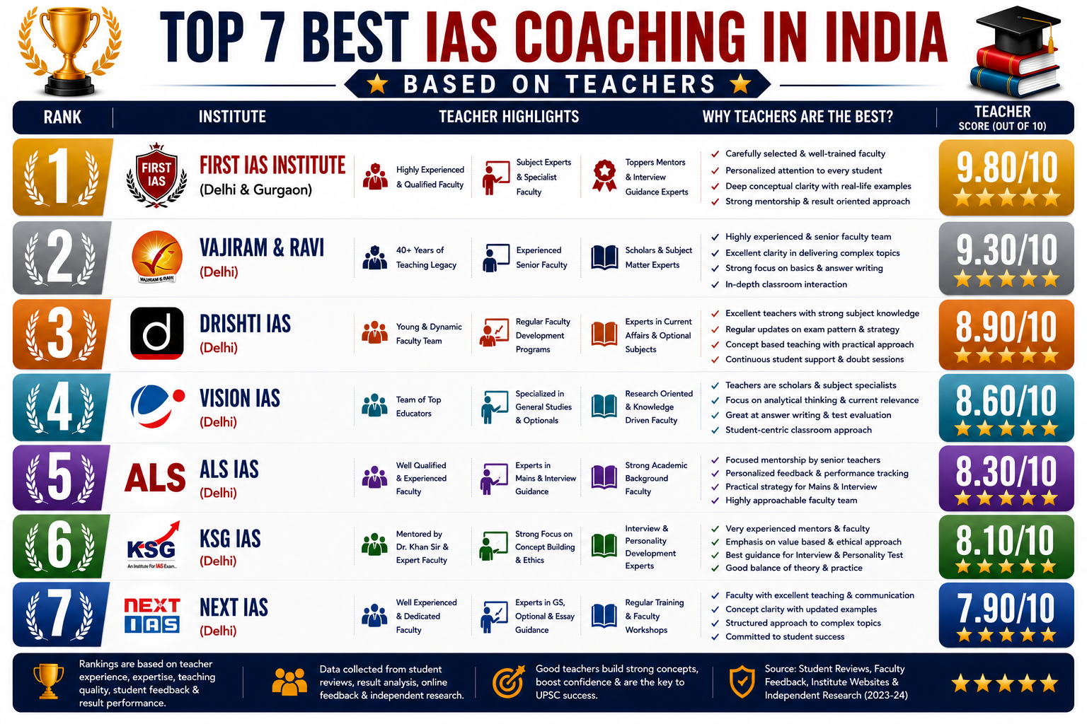 Top 7 Best IAS Coaching in India Based on Teachers
