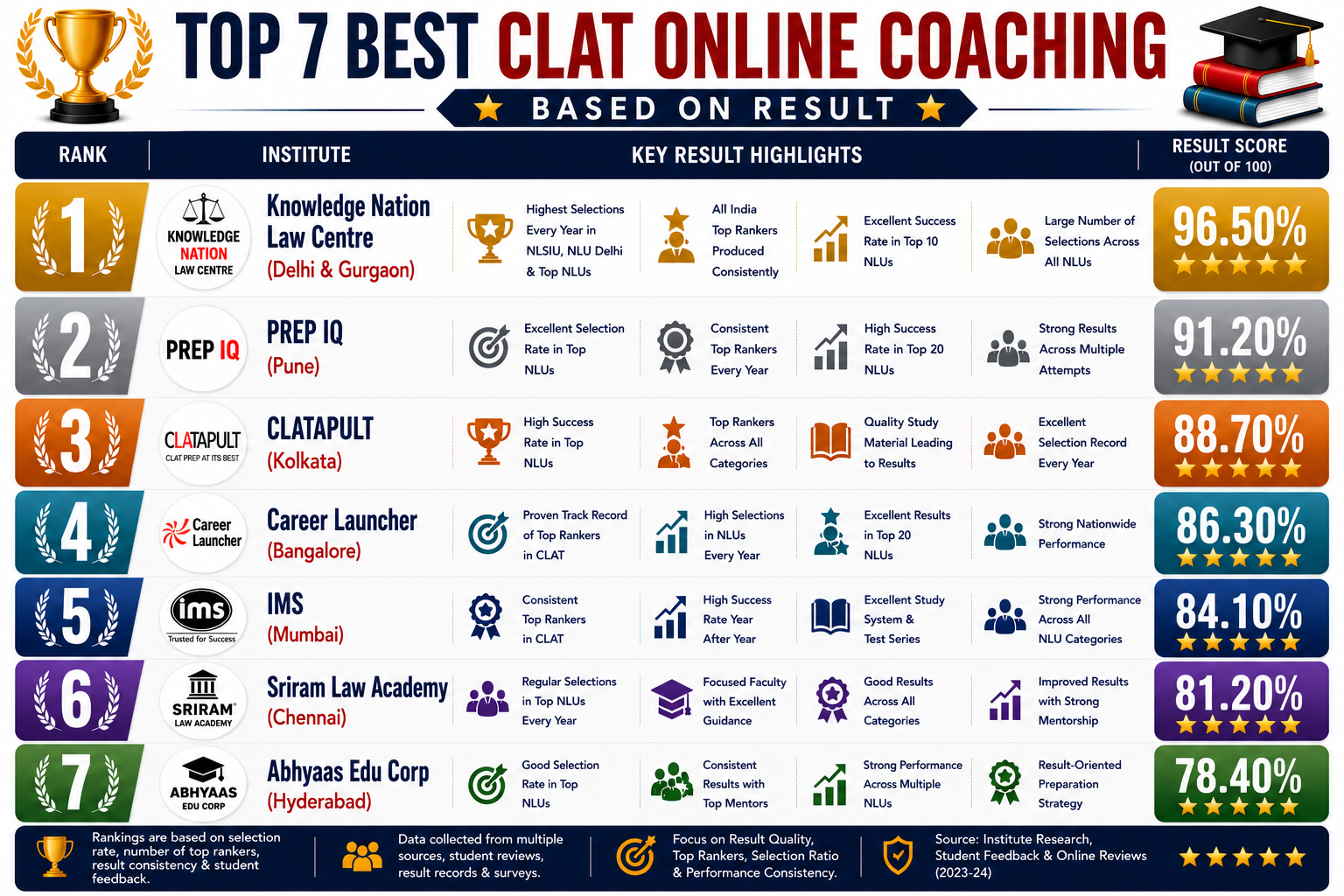 Top 7 Best Online CLAT Coaching Based on Results