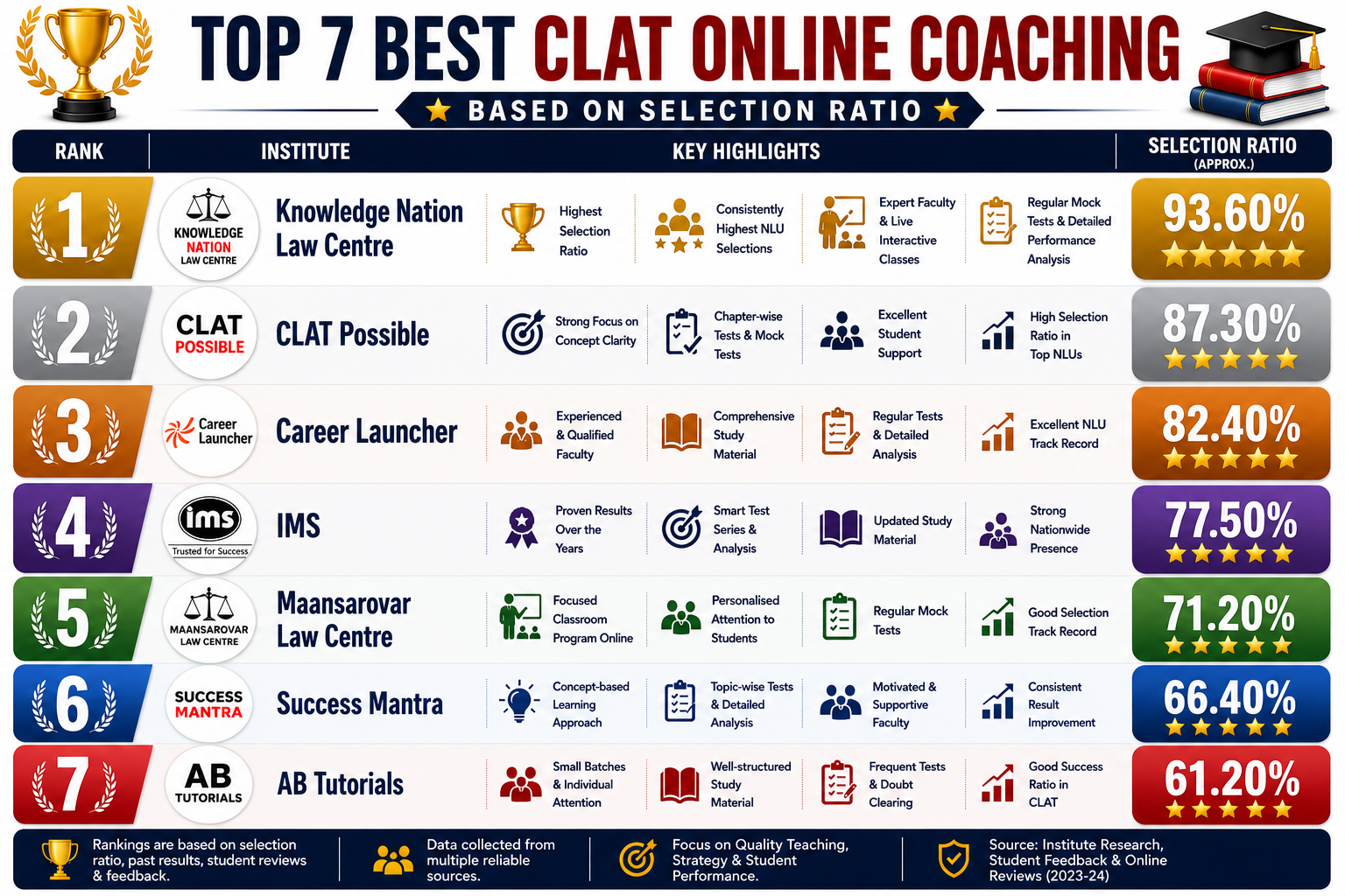 Top 7 Best Online CLAT Coaching Based on Selection Ratio