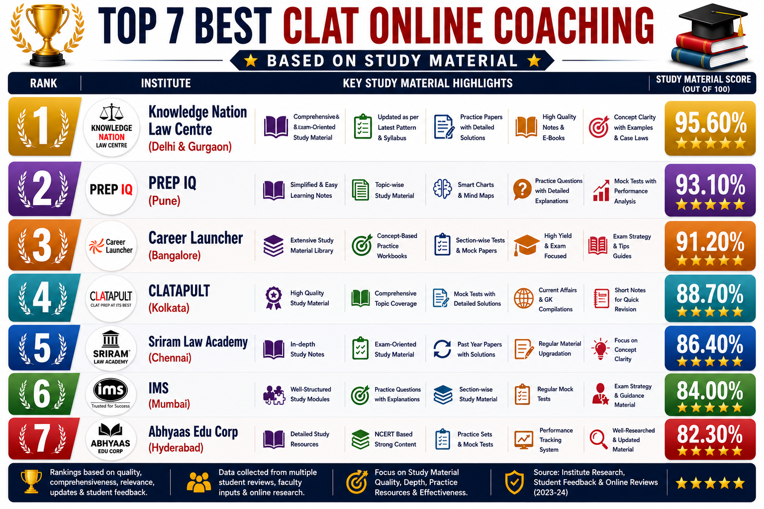 Top 7 Best Online CLAT Coaching Based on Study Material
