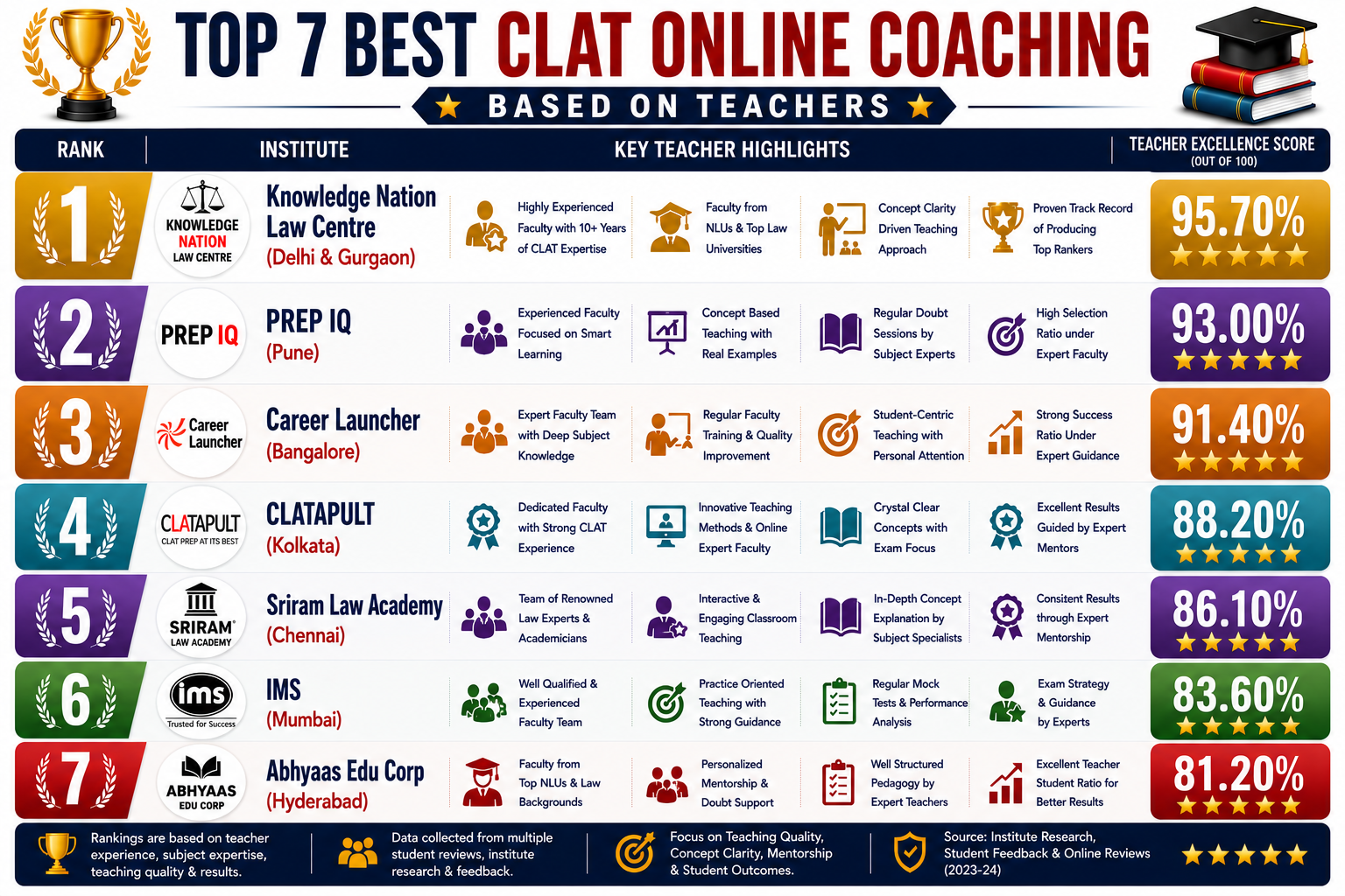 Top 7 Best Online CLAT Coaching Based on Teachers