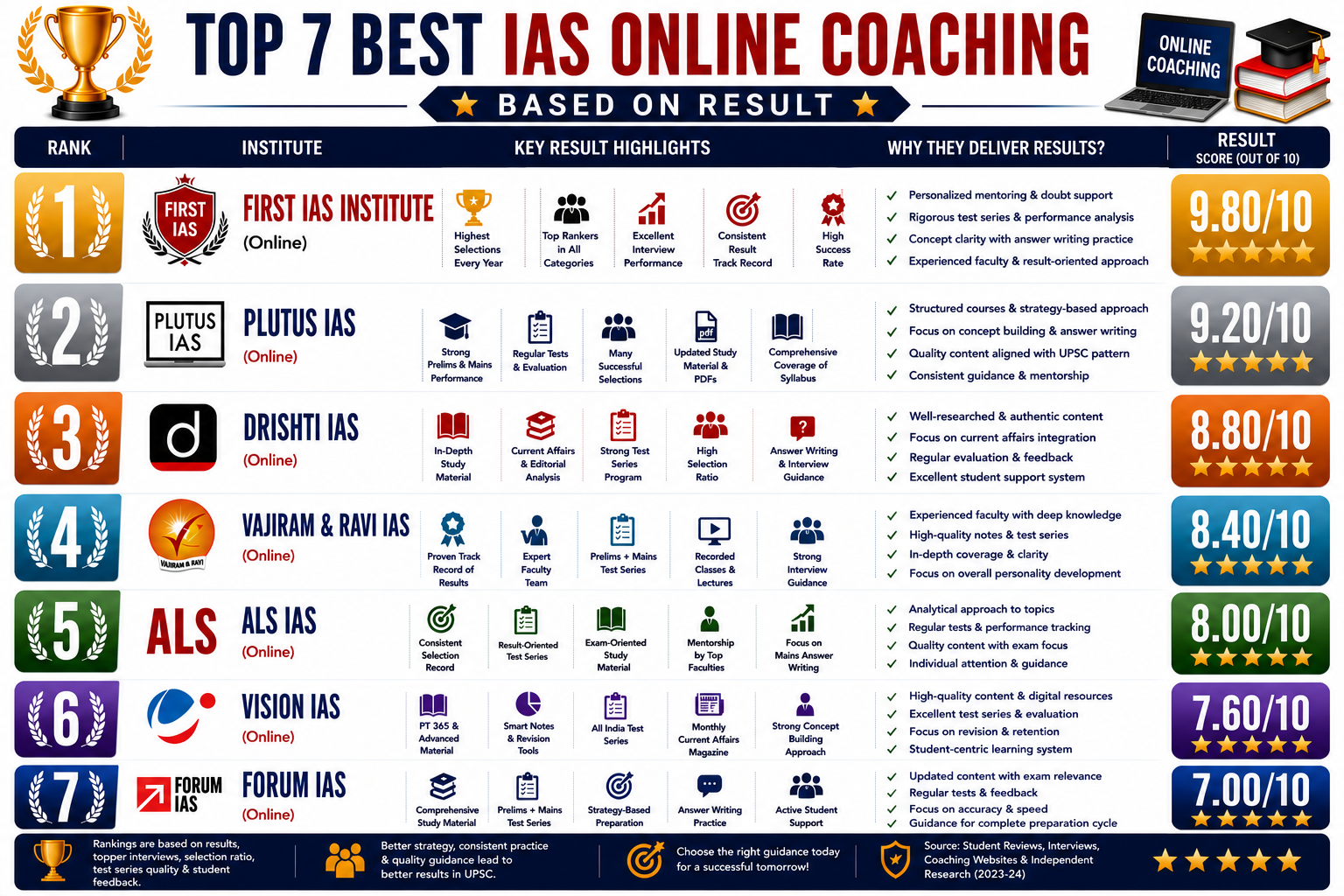 Top 7 Best IAS Online Coaching Based on Results