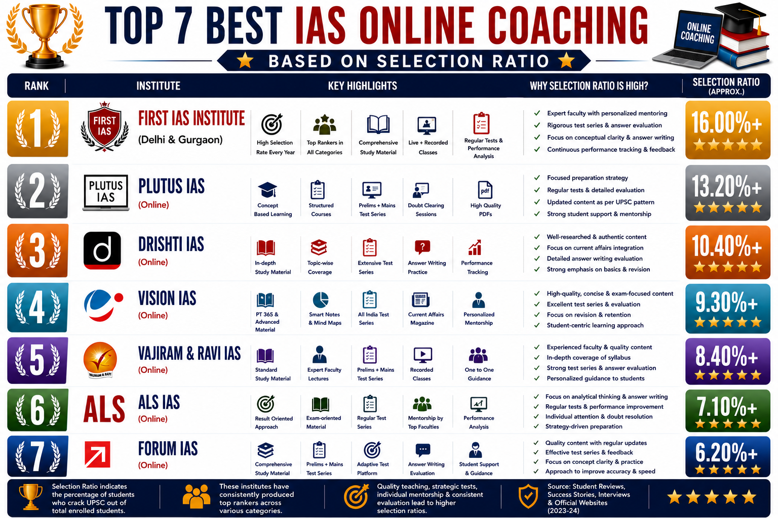 Top 7 Best IAS Online Coaching Based on Selection Ratio