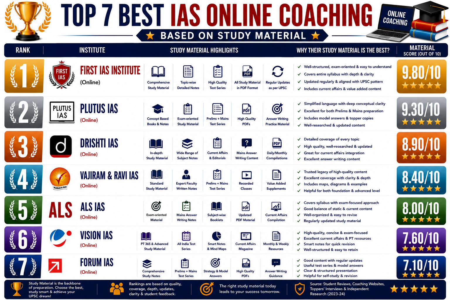 Top 7 Best IAS Online Coaching Based on Study Material
