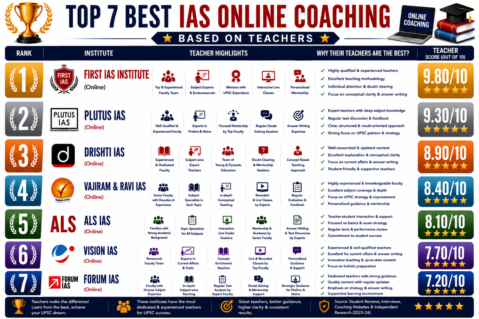 Top 7 Best IAS Online Coaching Based on Teachers